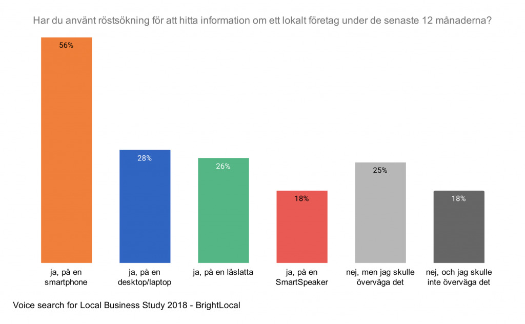 Graf, har du använd röstsökning?