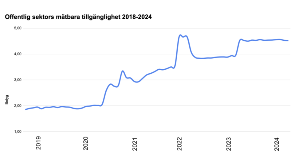 Kurva över DOS-webbplatsers generella tillgänglighet sedan 2018 enligt Webperf-tester. Gått från många brister per webbplats till att många webbplatser är helt, eller nära på, felfria (utifrån automatiska tester).