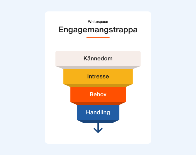 Engagemangstrappa med fyra steg: kännedom, intresse, behov och handling.