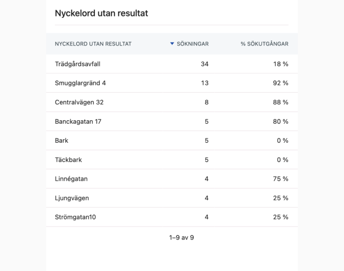 Nyckelord utan resultat i ett webbanalysverktyget Matomo, så kallade nollträffar