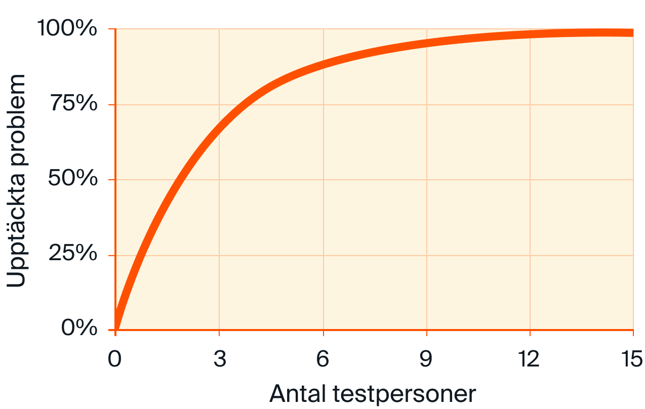 Graf, problem, testpersoner