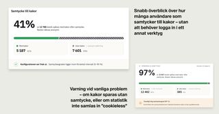 Två exempel på widgeten i Whitespace Analys. Till vänster: "Snabb överblick över hur många användare som samtycker till kakor – utan att behöver logga in i ett annat verktyg" – widgeten visar att 41 % av 12 788 besök har gett samtycke, resten räknas anonymt, och konfigurationen ser frisk ut. Till höger: "Varning vid vanliga problem – om kakor sparas utan samtycke, eller om statistik inte samlas in cookieless" – widgeten visar 97 % samtyckesgrad med varningen "Ovanligt hög samtyckesgrad (97 %). Kontrollera att samtyckesbannern faktiskt blockerar kakor innan godkännande."