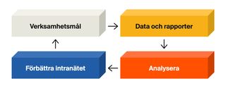 Kretslopp i fyra steg: verksamhetsmål, data och rapporter, analysera och förbättra intranätet.