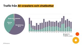 AI-trafik fördelat över dygnet – sökning ökar när folk är vakna, med en topp runt kl 18