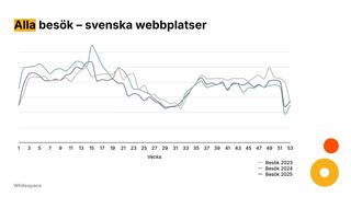 Alla besök – svenska webbplatser, 2023 till 2025