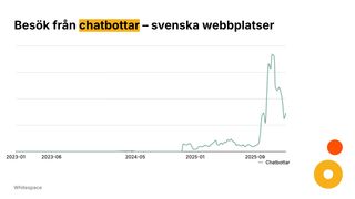 Besök från chatbottar till svenska webbplatser