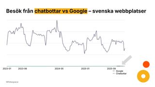 Besök från chatbottar jämfört med Google till svenska webbplatser