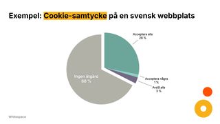 Exempel på cookiesamtycke: 28% accepterar alla, 68% gör inget val
