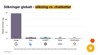 Antal dagliga sökningar – Google jämfört med ChatGPT och andra sökmotorer