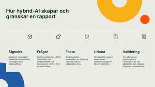 Schematisk bild från webinaret: hybrid-AI arbetar i fem steg – signaler, frågor, fakta, utkast och validering