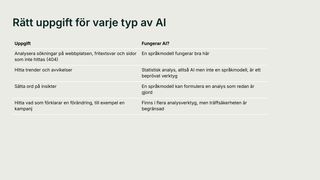 Tabell från webinaret: rätt uppgift för varje typ av AI. Språkmodeller passar för sökningar och för att sätta ord på insikter, statistisk analys för trender och avvikelser