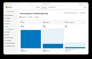 Skärmbild som visar Whitespace Analys, och en funnel - konverteringsresa - över måluppfyllnad